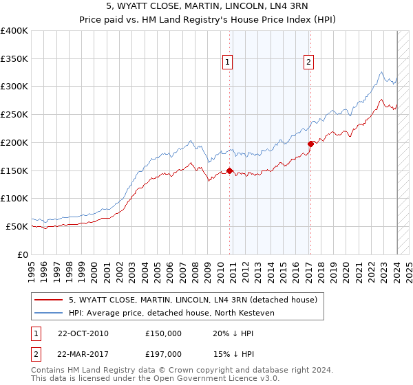 5, WYATT CLOSE, MARTIN, LINCOLN, LN4 3RN: Price paid vs HM Land Registry's House Price Index