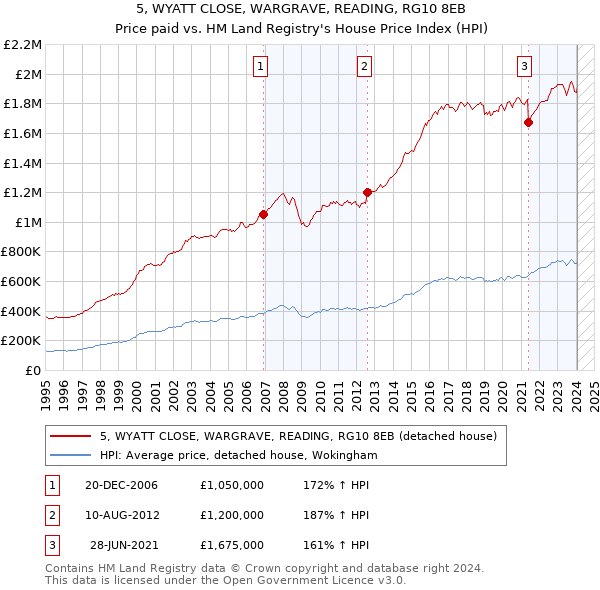 5, WYATT CLOSE, WARGRAVE, READING, RG10 8EB: Price paid vs HM Land Registry's House Price Index