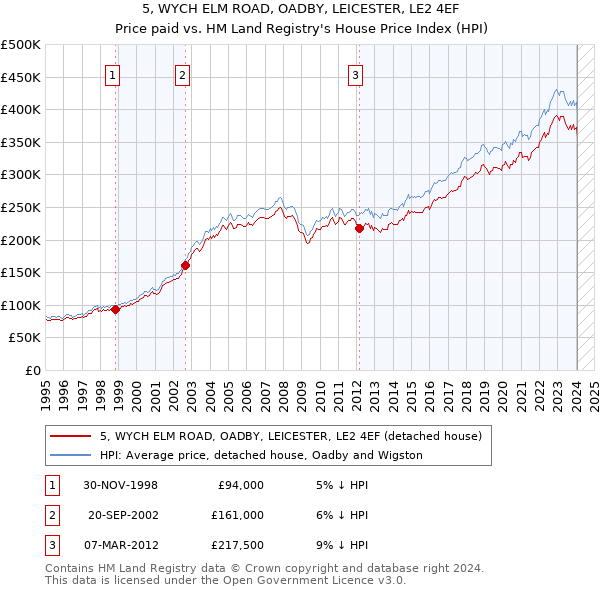 5, WYCH ELM ROAD, OADBY, LEICESTER, LE2 4EF: Price paid vs HM Land Registry's House Price Index