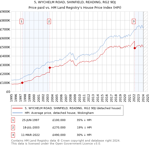 5, WYCHELM ROAD, SHINFIELD, READING, RG2 9DJ: Price paid vs HM Land Registry's House Price Index