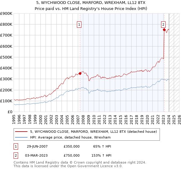 5, WYCHWOOD CLOSE, MARFORD, WREXHAM, LL12 8TX: Price paid vs HM Land Registry's House Price Index
