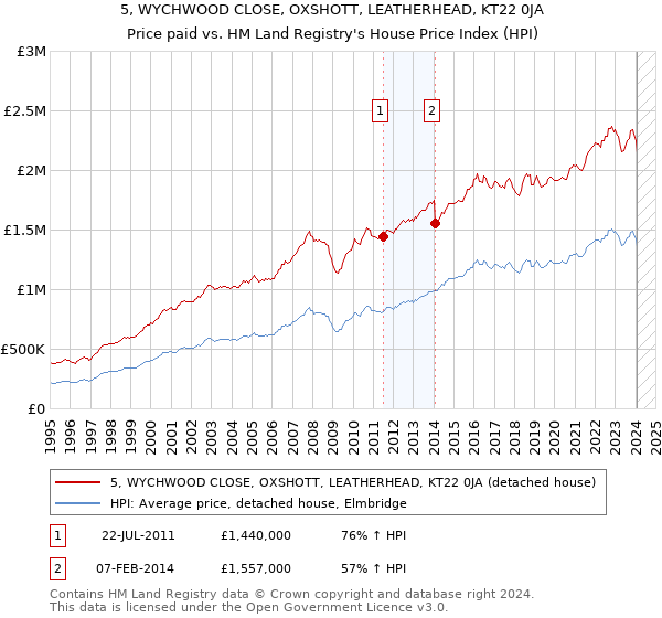 5, WYCHWOOD CLOSE, OXSHOTT, LEATHERHEAD, KT22 0JA: Price paid vs HM Land Registry's House Price Index