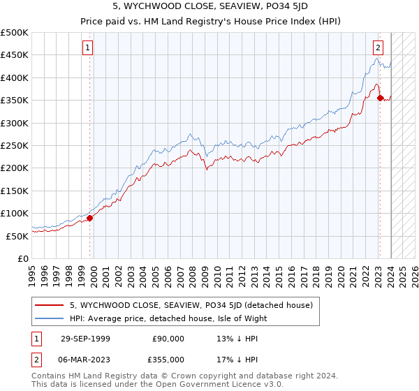 5, WYCHWOOD CLOSE, SEAVIEW, PO34 5JD: Price paid vs HM Land Registry's House Price Index