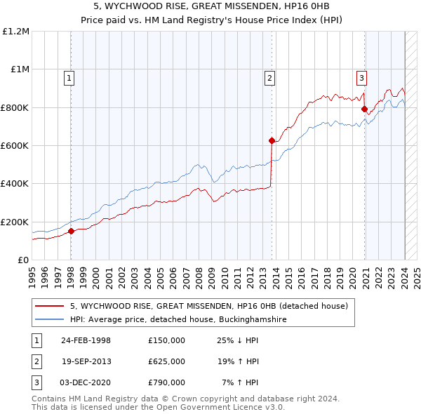 5, WYCHWOOD RISE, GREAT MISSENDEN, HP16 0HB: Price paid vs HM Land Registry's House Price Index