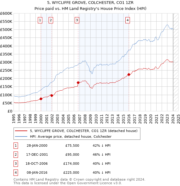 5, WYCLIFFE GROVE, COLCHESTER, CO1 1ZR: Price paid vs HM Land Registry's House Price Index