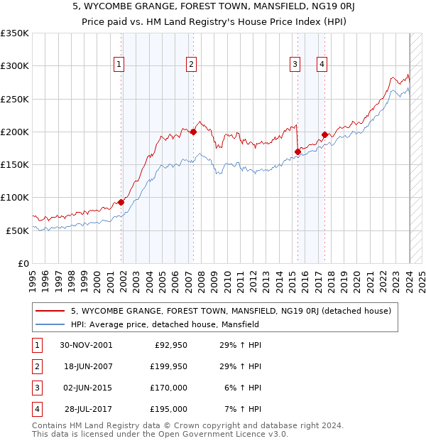 5, WYCOMBE GRANGE, FOREST TOWN, MANSFIELD, NG19 0RJ: Price paid vs HM Land Registry's House Price Index