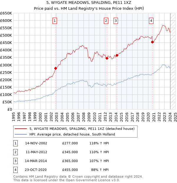 5, WYGATE MEADOWS, SPALDING, PE11 1XZ: Price paid vs HM Land Registry's House Price Index