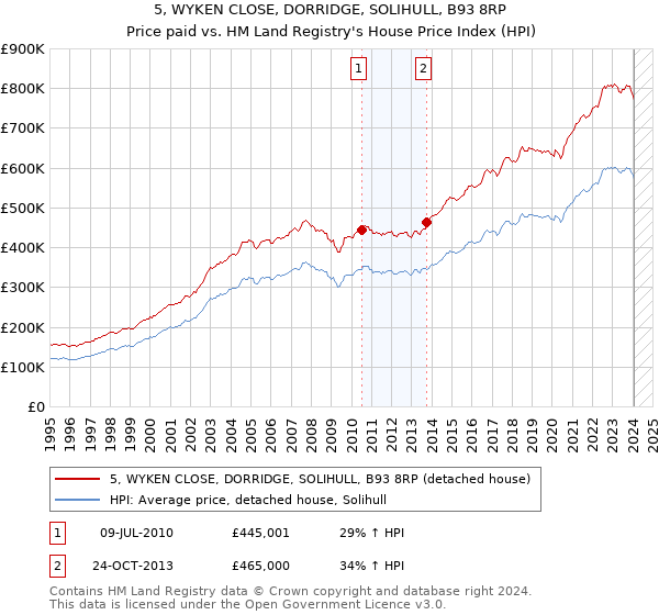 5, WYKEN CLOSE, DORRIDGE, SOLIHULL, B93 8RP: Price paid vs HM Land Registry's House Price Index