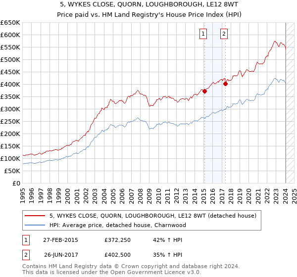 5, WYKES CLOSE, QUORN, LOUGHBOROUGH, LE12 8WT: Price paid vs HM Land Registry's House Price Index