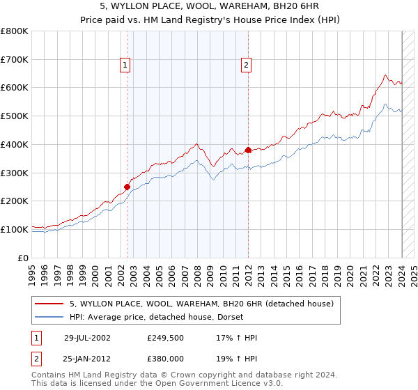 5, WYLLON PLACE, WOOL, WAREHAM, BH20 6HR: Price paid vs HM Land Registry's House Price Index