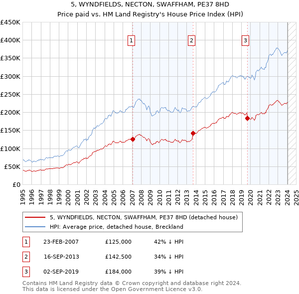 5, WYNDFIELDS, NECTON, SWAFFHAM, PE37 8HD: Price paid vs HM Land Registry's House Price Index
