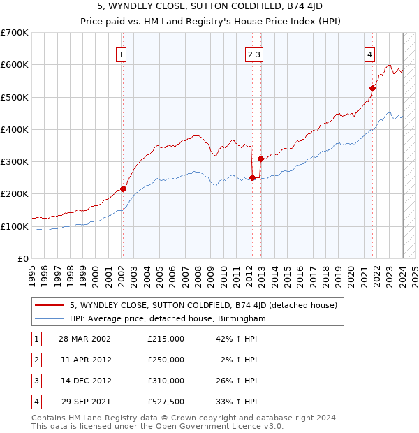 5, WYNDLEY CLOSE, SUTTON COLDFIELD, B74 4JD: Price paid vs HM Land Registry's House Price Index