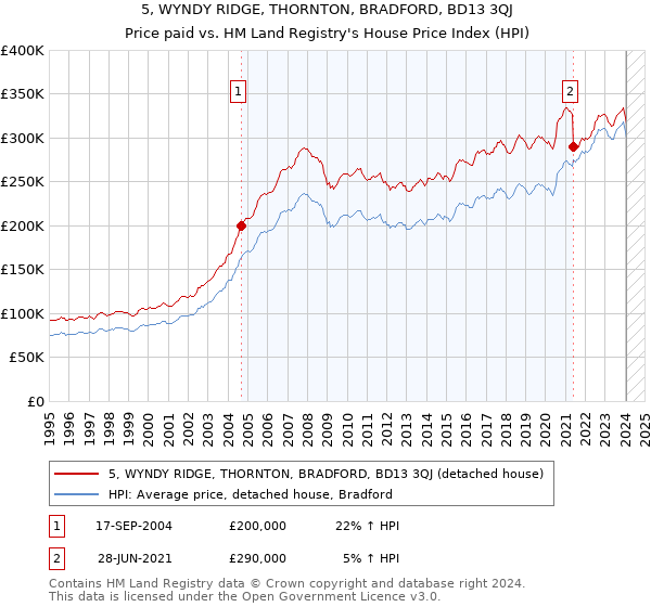 5, WYNDY RIDGE, THORNTON, BRADFORD, BD13 3QJ: Price paid vs HM Land Registry's House Price Index