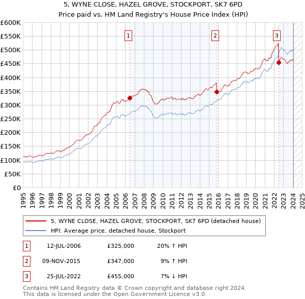 5, WYNE CLOSE, HAZEL GROVE, STOCKPORT, SK7 6PD: Price paid vs HM Land Registry's House Price Index