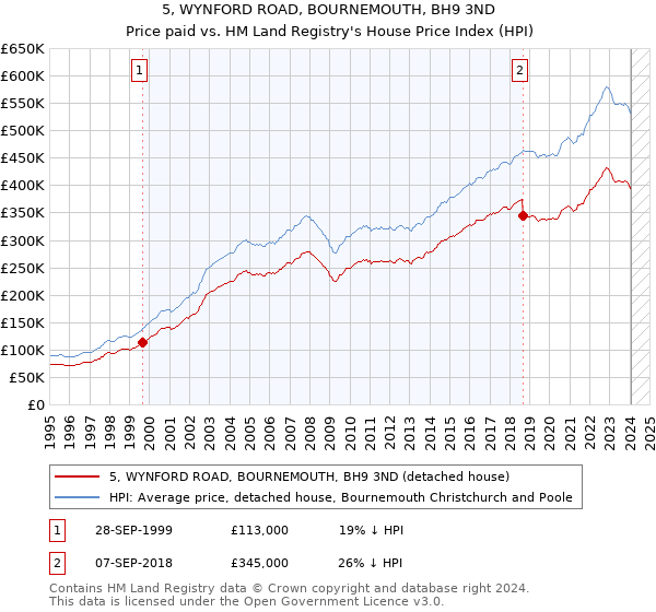 5, WYNFORD ROAD, BOURNEMOUTH, BH9 3ND: Price paid vs HM Land Registry's House Price Index