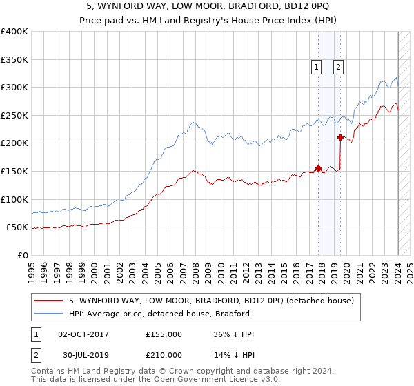 5, WYNFORD WAY, LOW MOOR, BRADFORD, BD12 0PQ: Price paid vs HM Land Registry's House Price Index