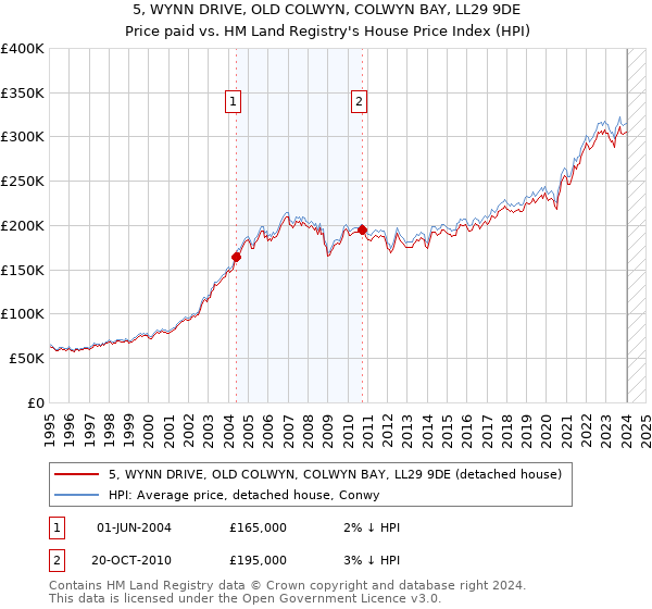 5, WYNN DRIVE, OLD COLWYN, COLWYN BAY, LL29 9DE: Price paid vs HM Land Registry's House Price Index