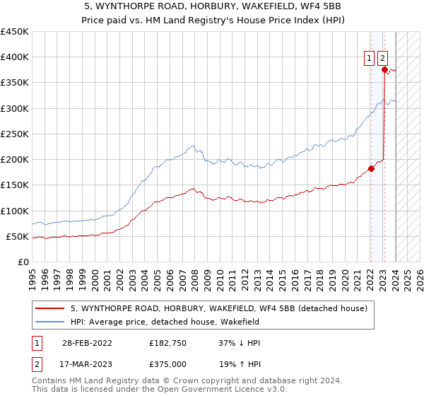 5, WYNTHORPE ROAD, HORBURY, WAKEFIELD, WF4 5BB: Price paid vs HM Land Registry's House Price Index