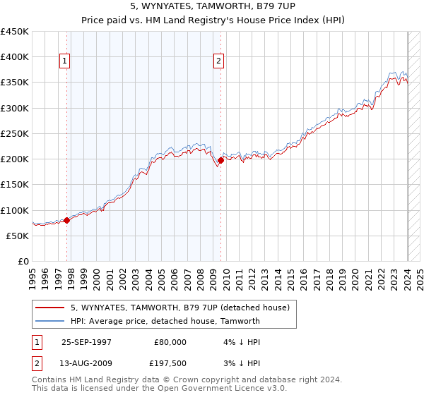 5, WYNYATES, TAMWORTH, B79 7UP: Price paid vs HM Land Registry's House Price Index