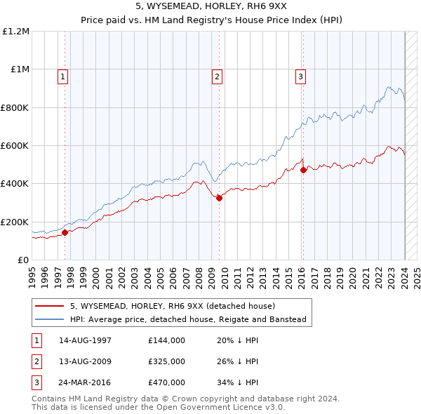 5, WYSEMEAD, HORLEY, RH6 9XX: Price paid vs HM Land Registry's House Price Index