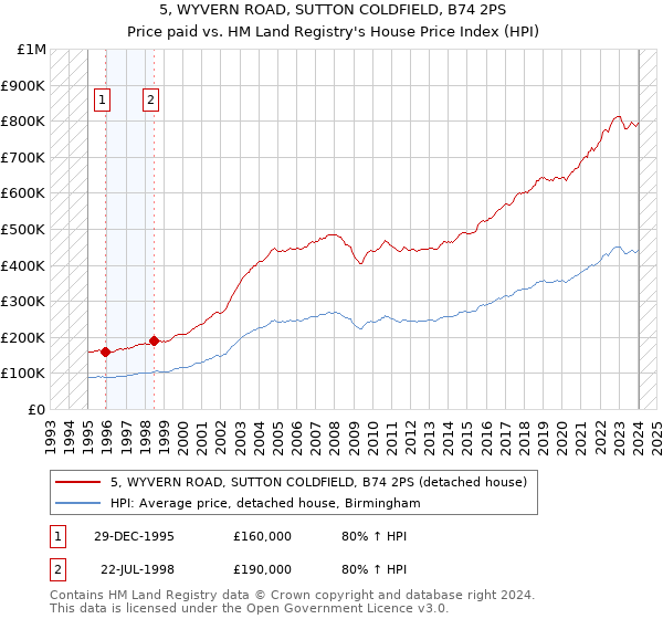 5, WYVERN ROAD, SUTTON COLDFIELD, B74 2PS: Price paid vs HM Land Registry's House Price Index