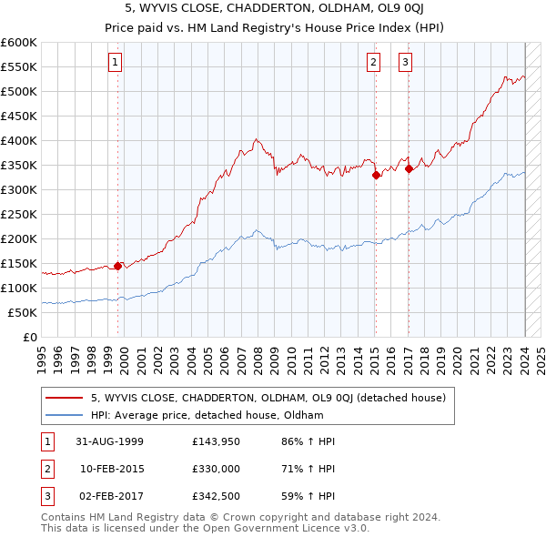 5, WYVIS CLOSE, CHADDERTON, OLDHAM, OL9 0QJ: Price paid vs HM Land Registry's House Price Index