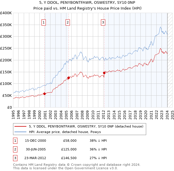 5, Y DDOL, PENYBONTFAWR, OSWESTRY, SY10 0NP: Price paid vs HM Land Registry's House Price Index