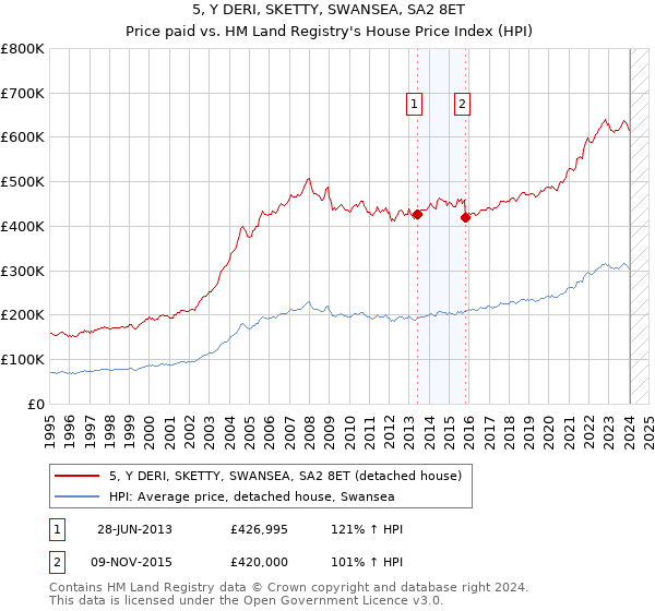 5, Y DERI, SKETTY, SWANSEA, SA2 8ET: Price paid vs HM Land Registry's House Price Index