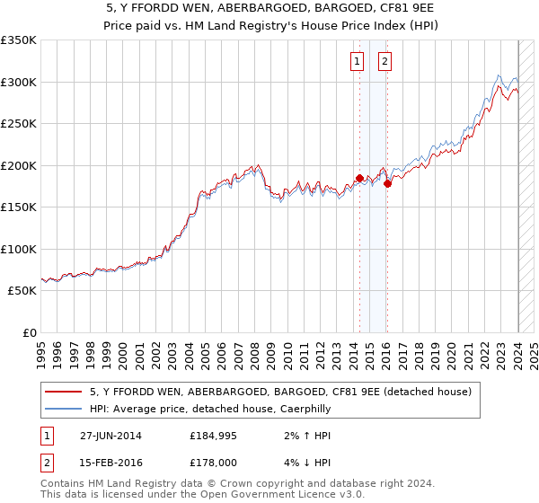 5, Y FFORDD WEN, ABERBARGOED, BARGOED, CF81 9EE: Price paid vs HM Land Registry's House Price Index