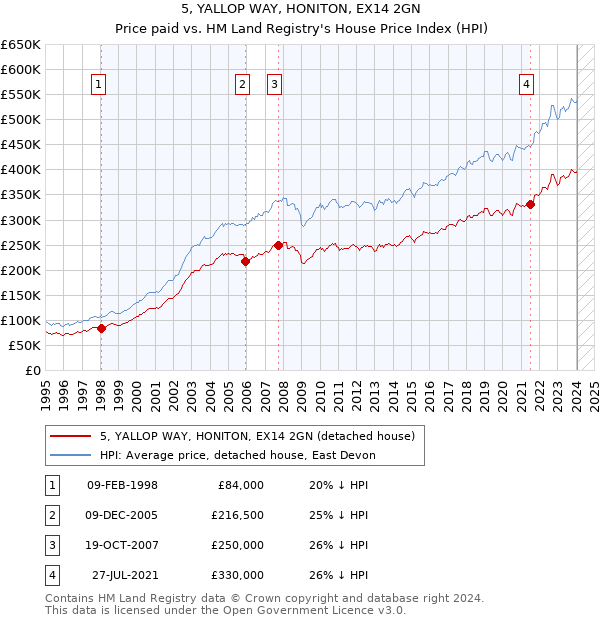 5, YALLOP WAY, HONITON, EX14 2GN: Price paid vs HM Land Registry's House Price Index