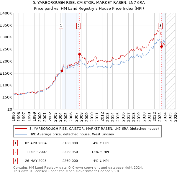 5, YARBOROUGH RISE, CAISTOR, MARKET RASEN, LN7 6RA: Price paid vs HM Land Registry's House Price Index