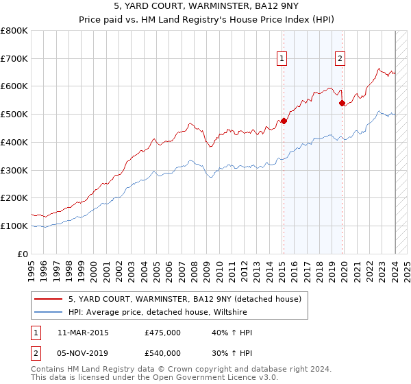 5, YARD COURT, WARMINSTER, BA12 9NY: Price paid vs HM Land Registry's House Price Index