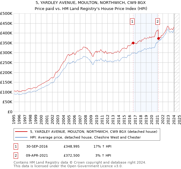 5, YARDLEY AVENUE, MOULTON, NORTHWICH, CW9 8GX: Price paid vs HM Land Registry's House Price Index
