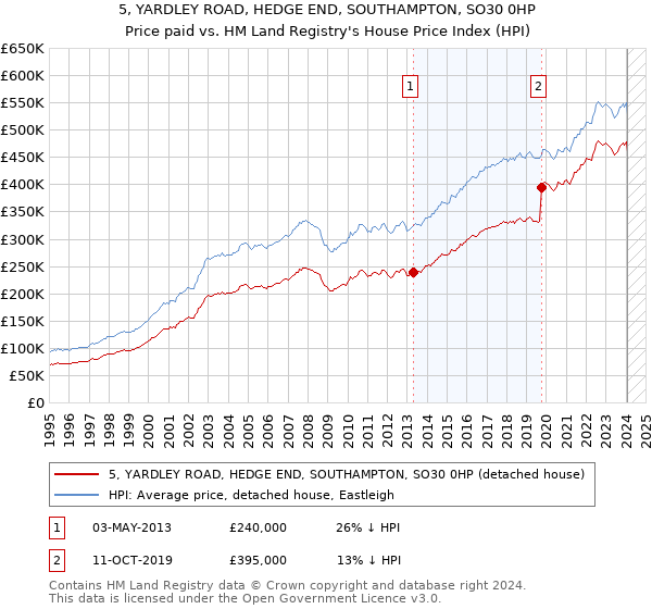 5, YARDLEY ROAD, HEDGE END, SOUTHAMPTON, SO30 0HP: Price paid vs HM Land Registry's House Price Index
