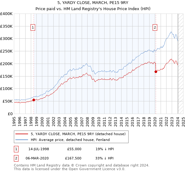 5, YARDY CLOSE, MARCH, PE15 9RY: Price paid vs HM Land Registry's House Price Index