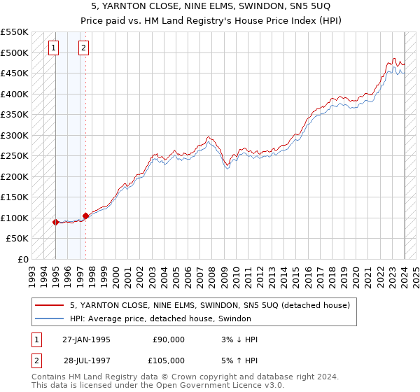 5, YARNTON CLOSE, NINE ELMS, SWINDON, SN5 5UQ: Price paid vs HM Land Registry's House Price Index