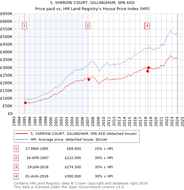 5, YARROW COURT, GILLINGHAM, SP8 4XD: Price paid vs HM Land Registry's House Price Index