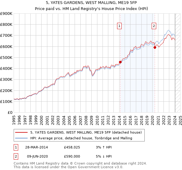 5, YATES GARDENS, WEST MALLING, ME19 5FP: Price paid vs HM Land Registry's House Price Index