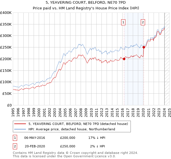 5, YEAVERING COURT, BELFORD, NE70 7PD: Price paid vs HM Land Registry's House Price Index