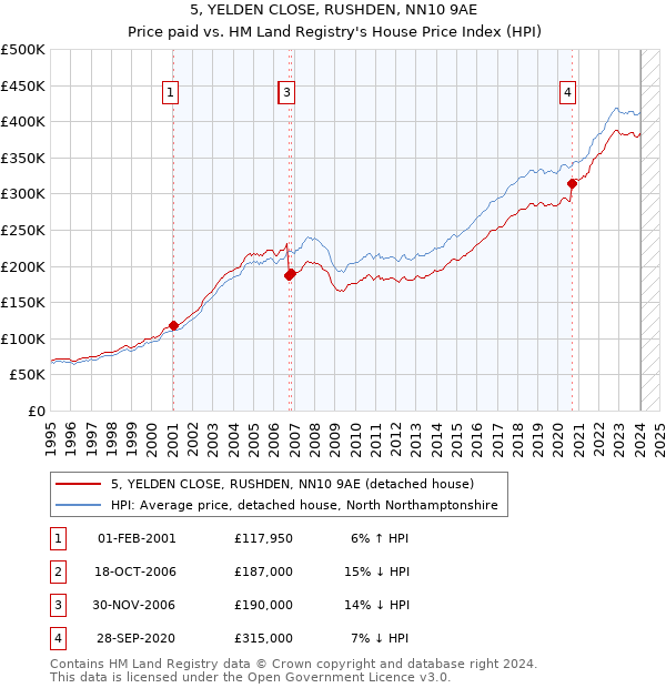 5, YELDEN CLOSE, RUSHDEN, NN10 9AE: Price paid vs HM Land Registry's House Price Index
