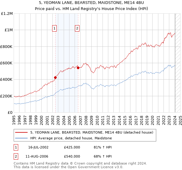 5, YEOMAN LANE, BEARSTED, MAIDSTONE, ME14 4BU: Price paid vs HM Land Registry's House Price Index