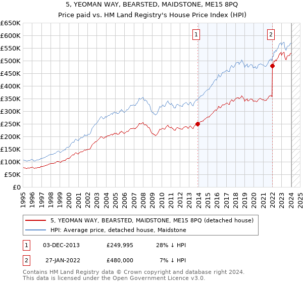 5, YEOMAN WAY, BEARSTED, MAIDSTONE, ME15 8PQ: Price paid vs HM Land Registry's House Price Index