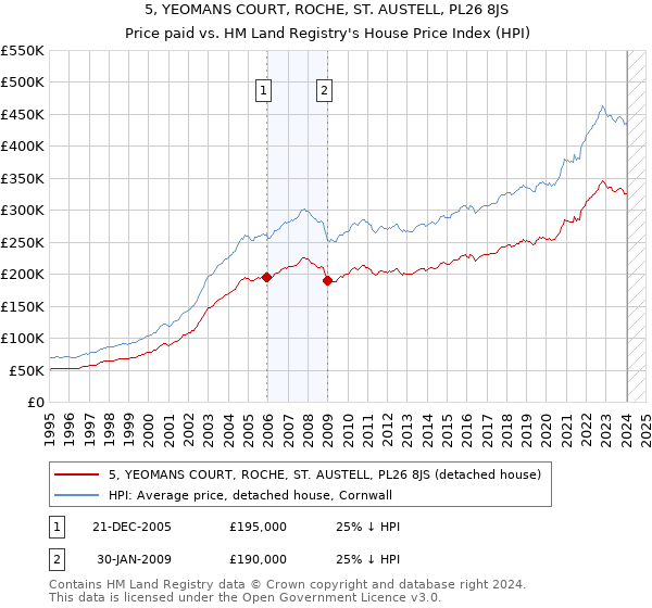 5, YEOMANS COURT, ROCHE, ST. AUSTELL, PL26 8JS: Price paid vs HM Land Registry's House Price Index