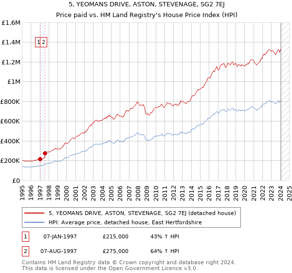 5, YEOMANS DRIVE, ASTON, STEVENAGE, SG2 7EJ: Price paid vs HM Land Registry's House Price Index