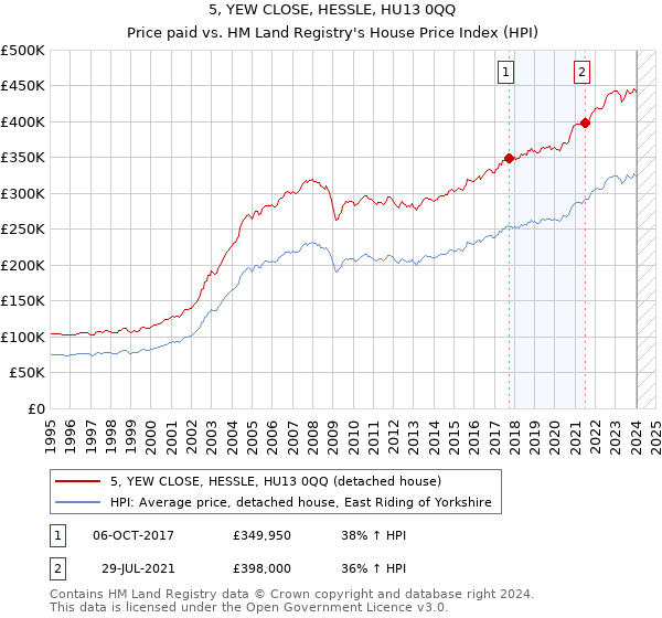 5, YEW CLOSE, HESSLE, HU13 0QQ: Price paid vs HM Land Registry's House Price Index
