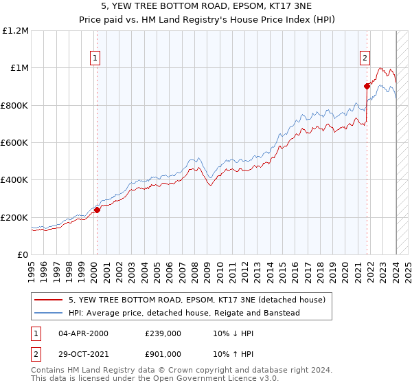 5, YEW TREE BOTTOM ROAD, EPSOM, KT17 3NE: Price paid vs HM Land Registry's House Price Index