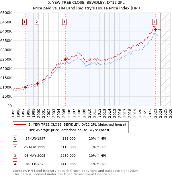 5, YEW TREE CLOSE, BEWDLEY, DY12 2PL: Price paid vs HM Land Registry's House Price Index