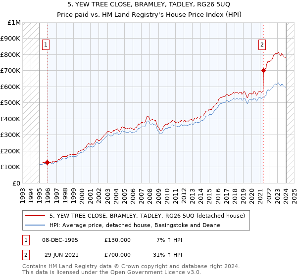 5, YEW TREE CLOSE, BRAMLEY, TADLEY, RG26 5UQ: Price paid vs HM Land Registry's House Price Index