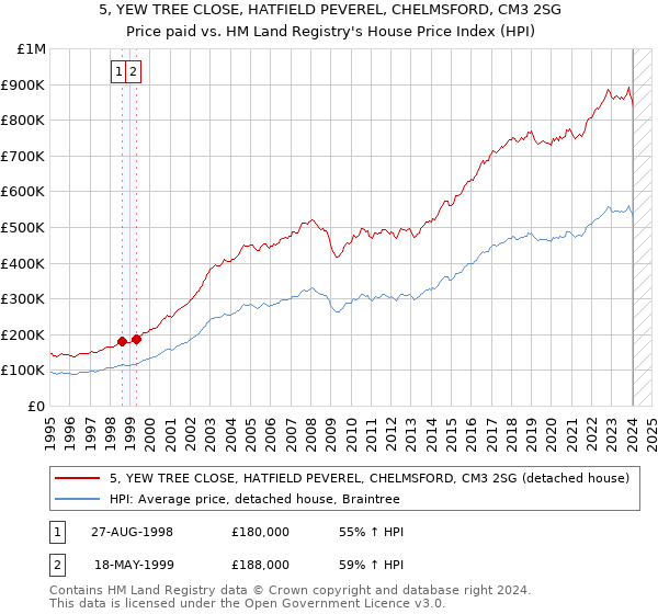 5, YEW TREE CLOSE, HATFIELD PEVEREL, CHELMSFORD, CM3 2SG: Price paid vs HM Land Registry's House Price Index