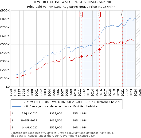 5, YEW TREE CLOSE, WALKERN, STEVENAGE, SG2 7BF: Price paid vs HM Land Registry's House Price Index